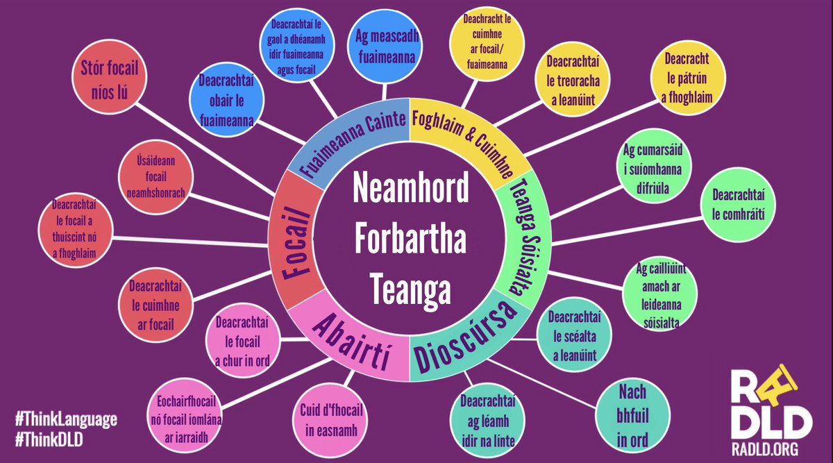nicanfhailli's tweet photo. Lá Idirnáisiúnta Neamhord Forbartha Teanga sona agaibh go léir! Bhí muid ag ardú feasachta faoi inár scoil inniu! @ncseirl @RADLDcam #DLDday #DevLangDis https://t.co/MtgSp7E82a
