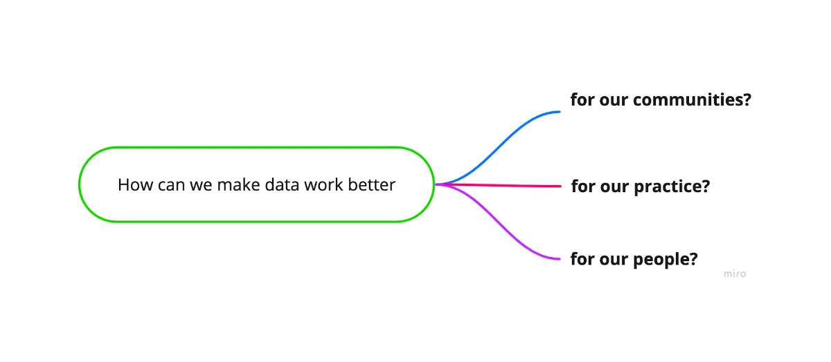 Gloucestershire folk! Would you be interested in a one-day unConference on data in 2023? With team <a href="/createglos/">createglos</a> &amp; <a href="/alan_inmanward/">Alan Inman-Ward</a> of <a href="/activeglos/">Active Glos</a> we've been hatching plan for a convening to host practical &amp; critical conversations about data. More at bit.ly/gldataday &amp; 👇 (1/
