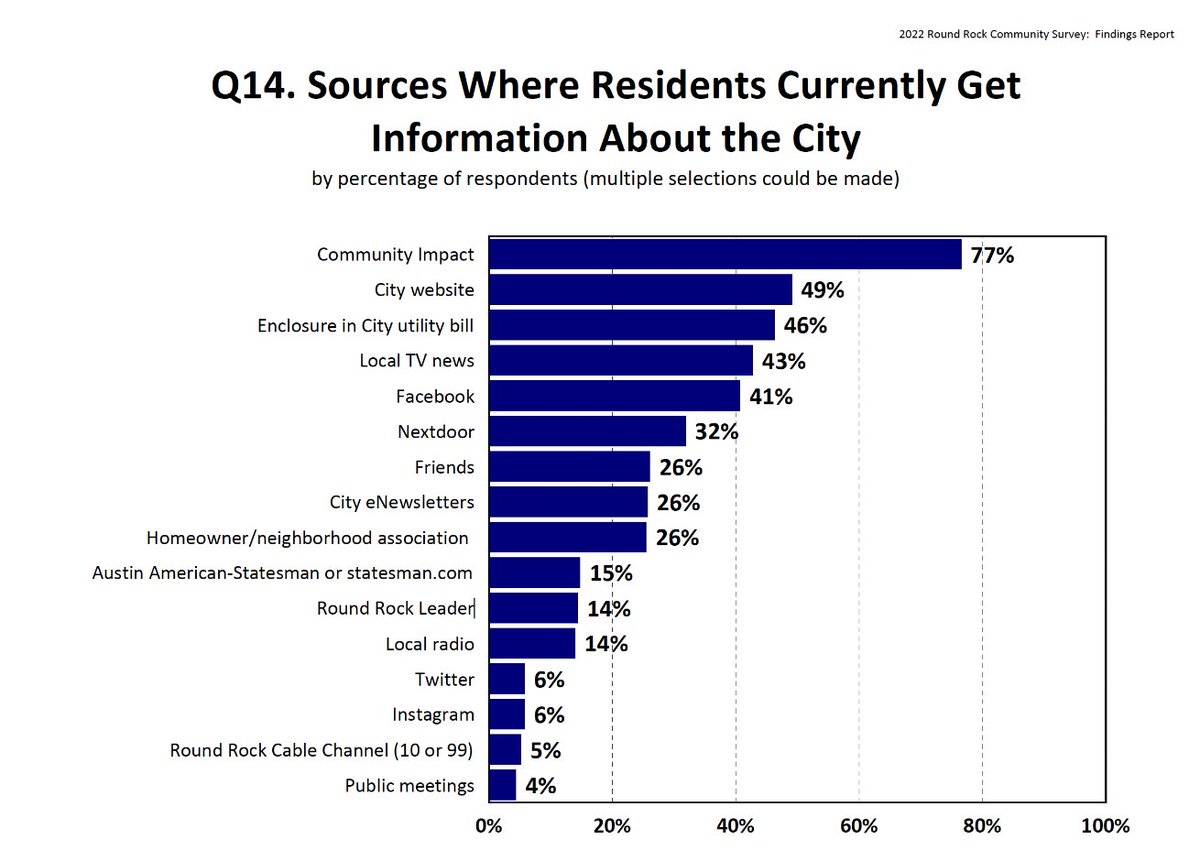 New city supplied data: 77% of residents in Round Rock, Texas say they rely on <a href="/impactnews/">Community Impact</a> - up from 74% in '20 and 68% in '18.

Our strategy: @DualTransform along with our own "phygital" flywheel strategy (daily digital + investment in print) is creating positive momentum.