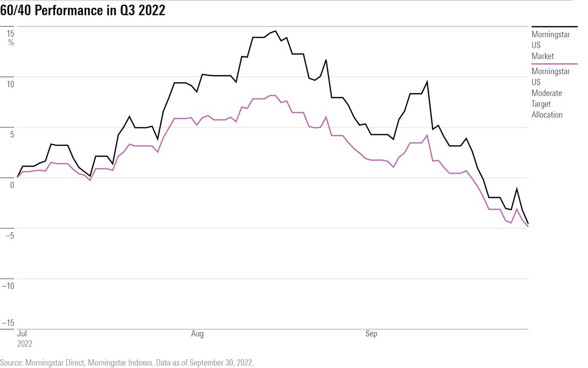 MorningstarInc's tweet photo. Will the abysmal performance of 60/40 portfolios continue or will bonds return to providing helpful diversification against losses in the stock market?

If inflation stays high, it could spell continued trouble for 60/40 diversification. Here's why: https://t.co/VRiQwXUc9C https://t.co/EDlJB1mCqm