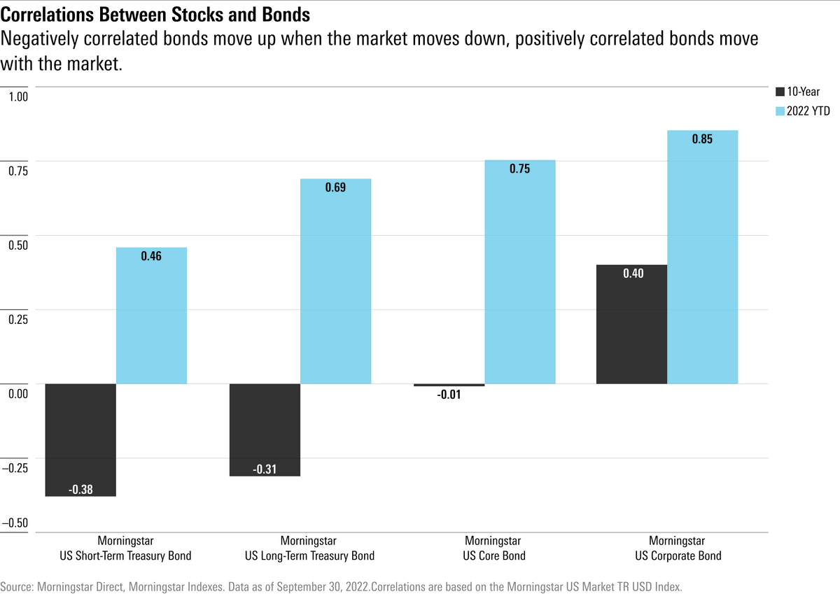 Will the abysmal performance of 60/40 portfolios continue or will bonds return to providing helpful diversification against losses in the stock market?

If inflation stays high, it could spell continued trouble for 60/40 diversification. Here's why: spr.ly/6012Mixz6