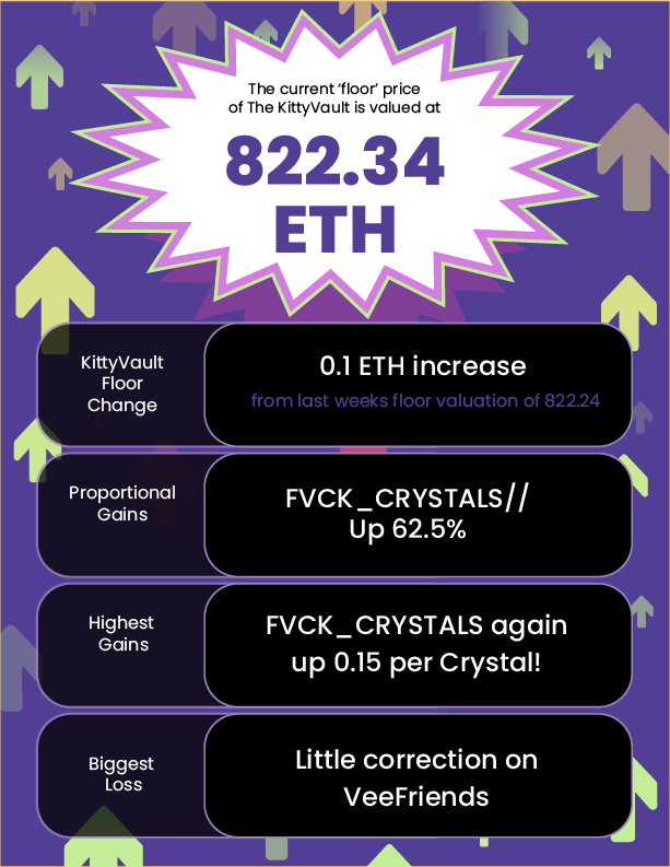 PurrnelopesCC's tweet photo. #KittyVault Newsletter vol.42
- 822.34 Floor ๐ฆ
- Floor increase of 0.1 ๐ค
- @fvckrender Crystals pumping ๐
- 5 weekly increases in a row ๐
#welovethepurrs
@BoredApeYC
@cryptopunks
@veefriends
@LazyLionsNFT https://t.co/7rPuwuKmID