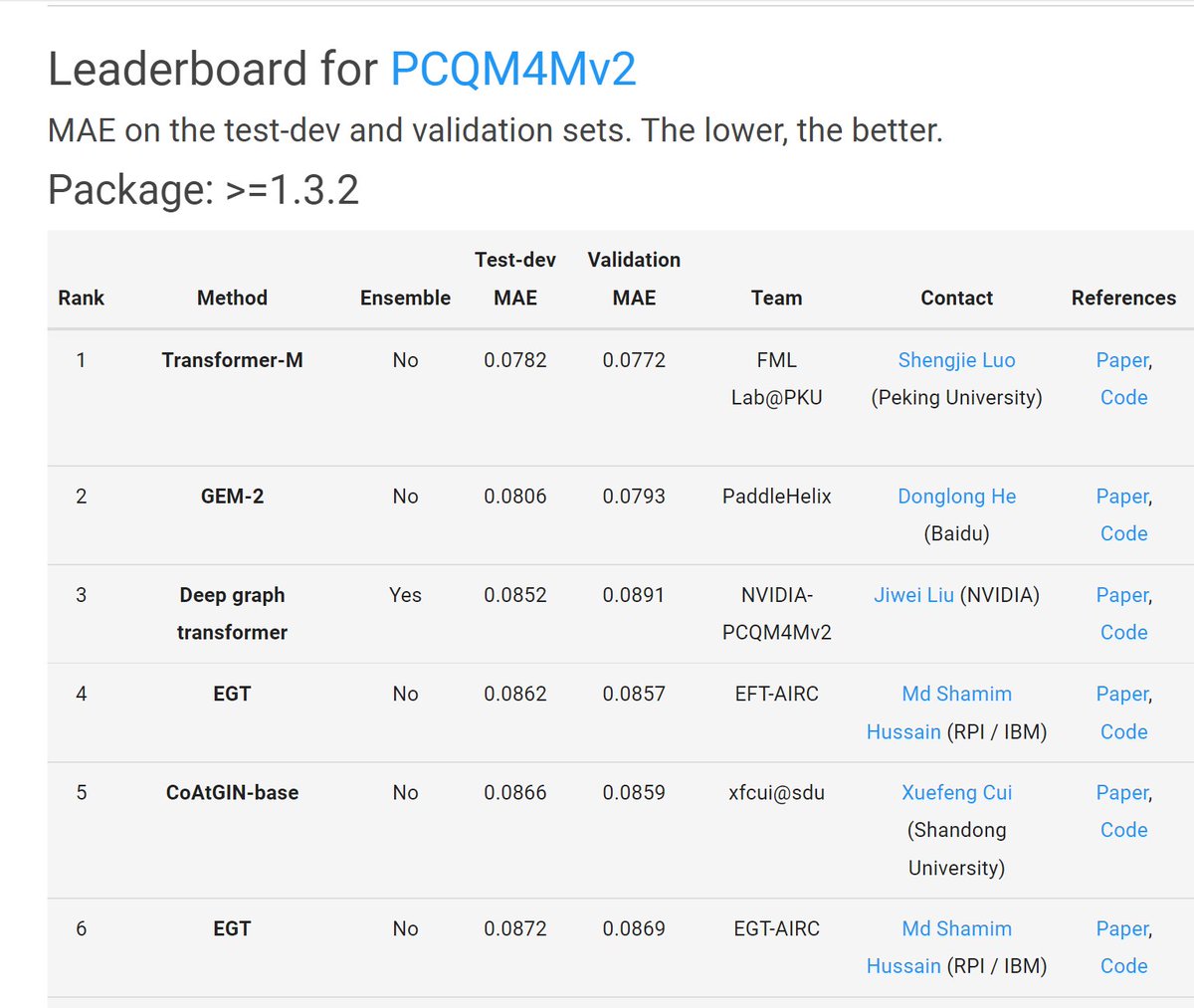 New paper!
One Transformer Can Understand Both 2D &amp; 3D Molecular Data arxiv.org/abs/2210.01765

1. A general-purpose molecular model for molecular data of 2D, 3D &amp; 2D+3D✨
2. new SOTA on PCQM4Mv2 (2D) of OGB-LSC! 🔥
3. Superior performance on PDBBind (2D+3D) and QM9 (3D) 🤗

1/n