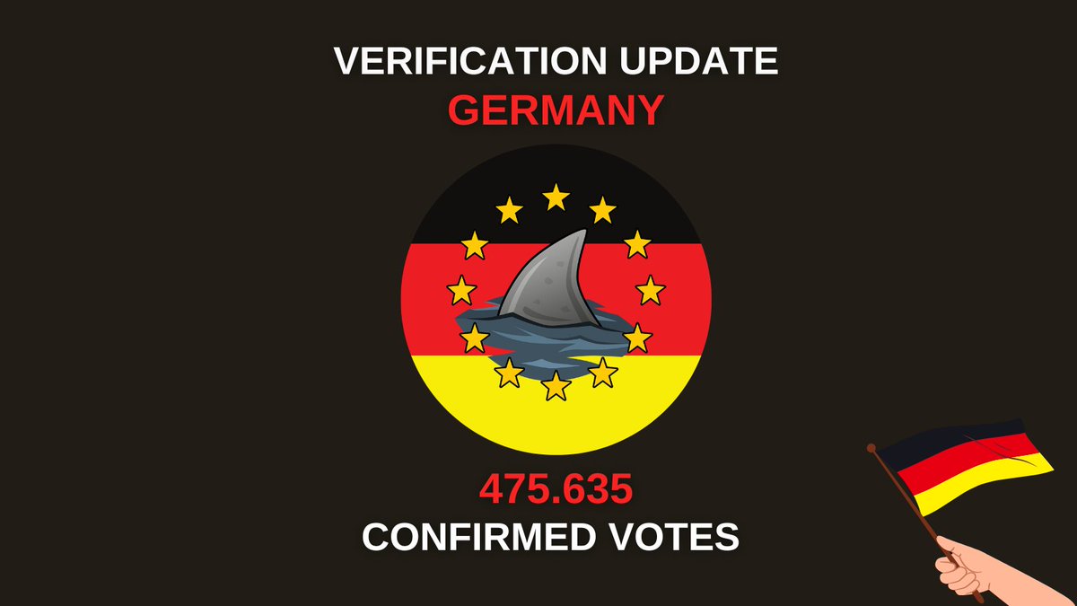StopFinningEU's tweet photo. #BreakingNews: German authorities just finished the validation process for #StopFinningEU: 96,27% of all 494.078 handed in votes from #Germany are declared as valid. This gives the #ECI a massive push towards a #FinBanNow in Europe 🇩🇪💪 https://t.co/wVdtFZ5ETC