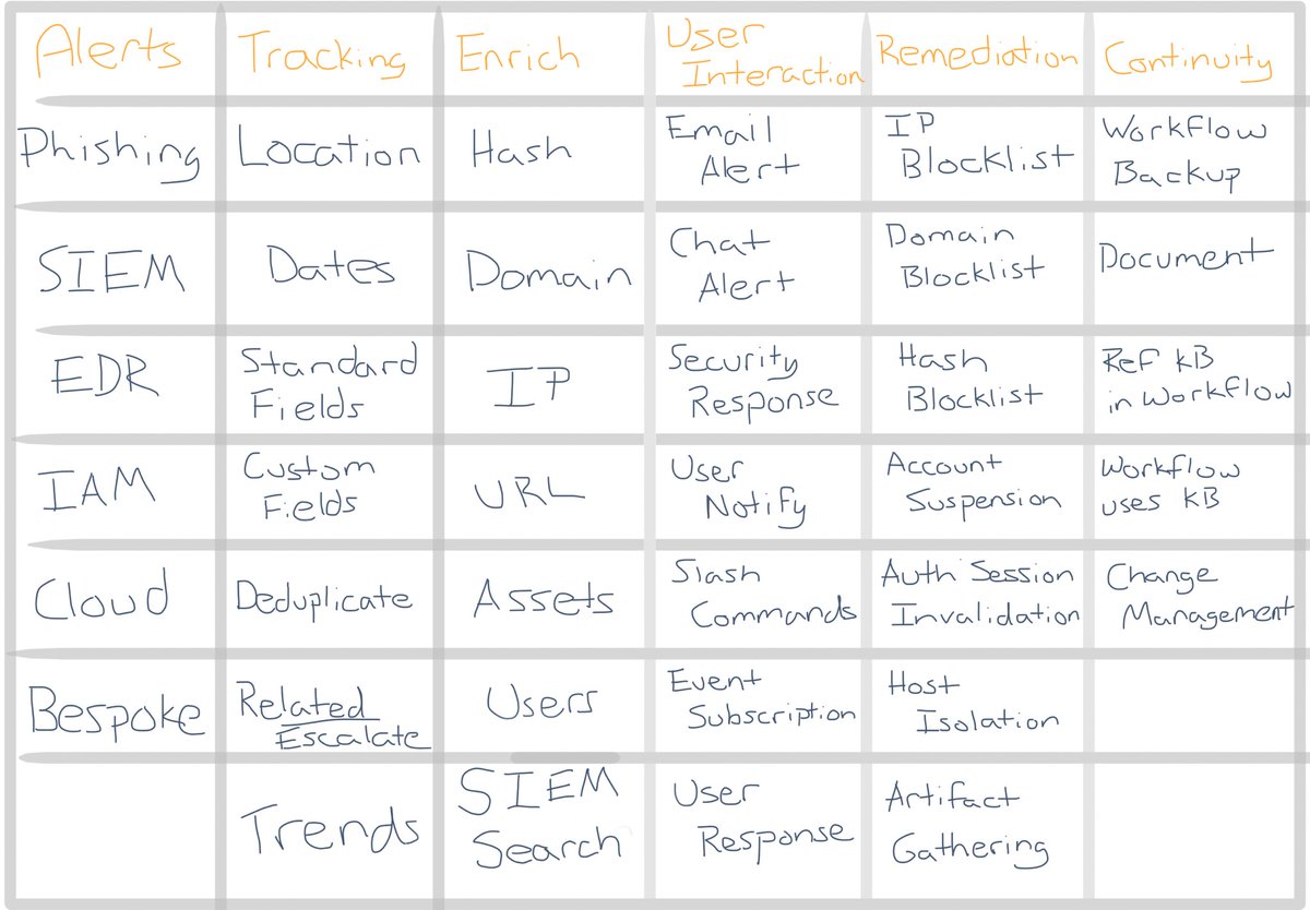 tuckner's tweet photo. Creating a security automation capability matrix has been stuck in my head lately. Trying my first doodle as a draft. Reads left to right and top to bottom generally. Each entry will have detail within like ATT&amp;CK. https://t.co/BR9IZxY5m6