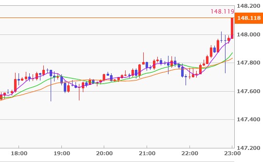 Epress_f4f's tweet photo. ドル円148円に乗っちゃいました・・。この円安ほんどどうなるんだろ！？

150円も余裕できそう��・・・・。

#ドル円 #FX #為替 #円安 #ドル円148円 #ドル円150円 #日銀 #黒田 #為替介入 https://t.co/0RtJSwlfXe