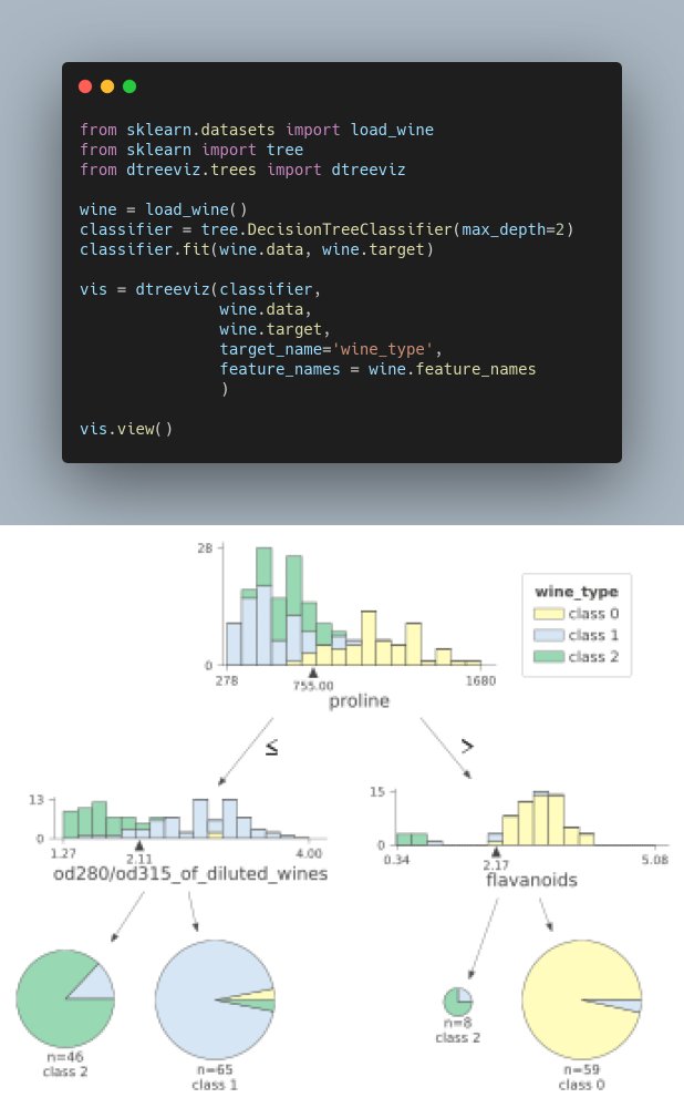 KhuyenTran16's tweet photo. If you want to find an easy way to visualize and interpret a decision tree model, use dtreeviz.

The image above shows the output of dtreeviz when applying it to DecisionTreeClassifier.

Link to dtreeviz: https://t.co/UH7oJ1to5J

#Python https://t.co/II0Z76ytQ6