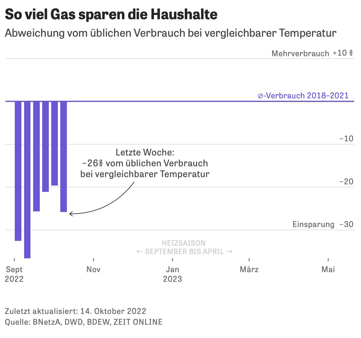 Gute Nachrichten zum Wochenende: Wir haben die Daten zum Gasverbrauch um den Effekt der schwankenden Temperaturen bereinigt. Die Leute sparen gegenüber den Vorjahren kontinuierlich etwa 20-30 Prozent. @zeitonline (Einordnung & Methodik folgen)