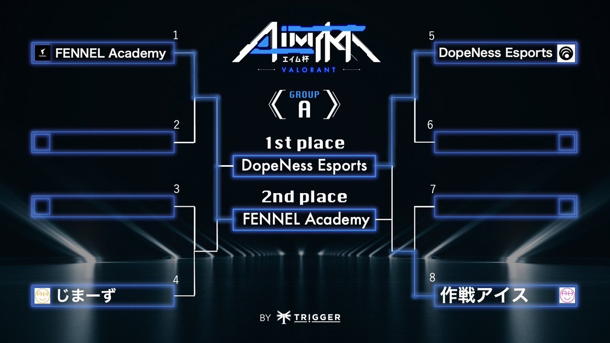 AIMCUP_JP's tweet photo. 🔥AIM杯vol.12🔥

予選の結果はこちらになります💁‍♂️
出場いただいた選手の皆様お疲れ様でした🙇‍♂️

各ブロック上位2チームが決勝リーグ進出‼️

決勝リーグは10月21日(金)18:00配信開始📣

#AIM杯　#VALORANT大会 #VALORANT https://t.co/or3DF2cm8p
