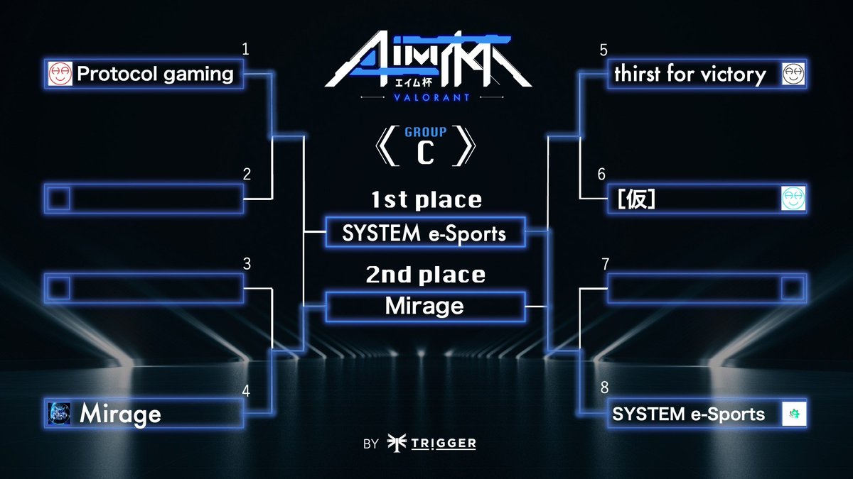 AIMCUP_JP's tweet photo. 🔥AIM杯vol.12🔥

予選の結果はこちらになります💁‍♂️
出場いただいた選手の皆様お疲れ様でした🙇‍♂️

各ブロック上位2チームが決勝リーグ進出‼️

決勝リーグは10月21日(金)18:00配信開始📣

#AIM杯　#VALORANT大会 #VALORANT https://t.co/or3DF2cm8p
