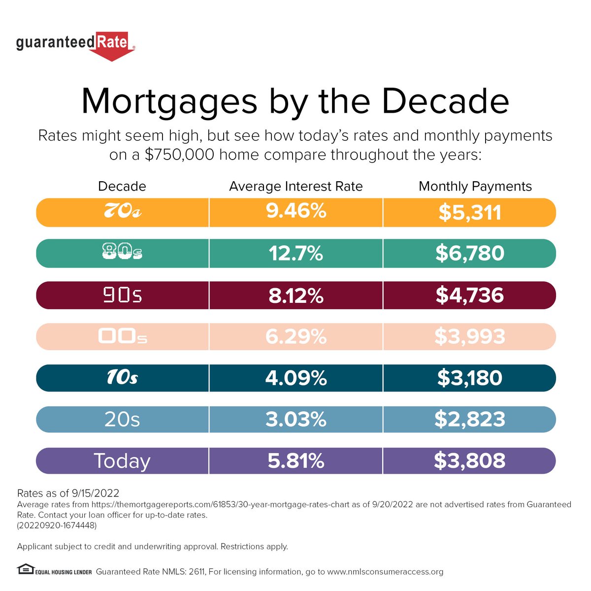 scottlief's tweet photo. It’s still a great time to buy a home. Interest rates are up from where they were this time last year, but they are still historically low. Reach out to me today to get started. https://t.co/RRR525RfBX https://t.co/JpKj6yIPOJ