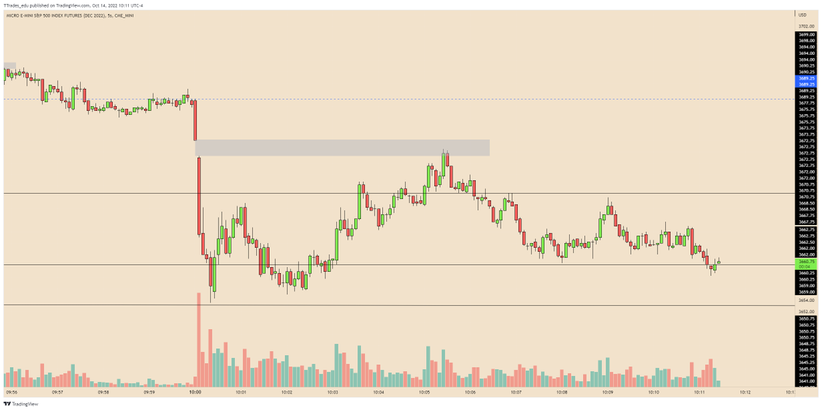 TTrades_edu's tweet photo. True Liquidity void. 
5 second chart https://t.co/Wh8ljkjWeo