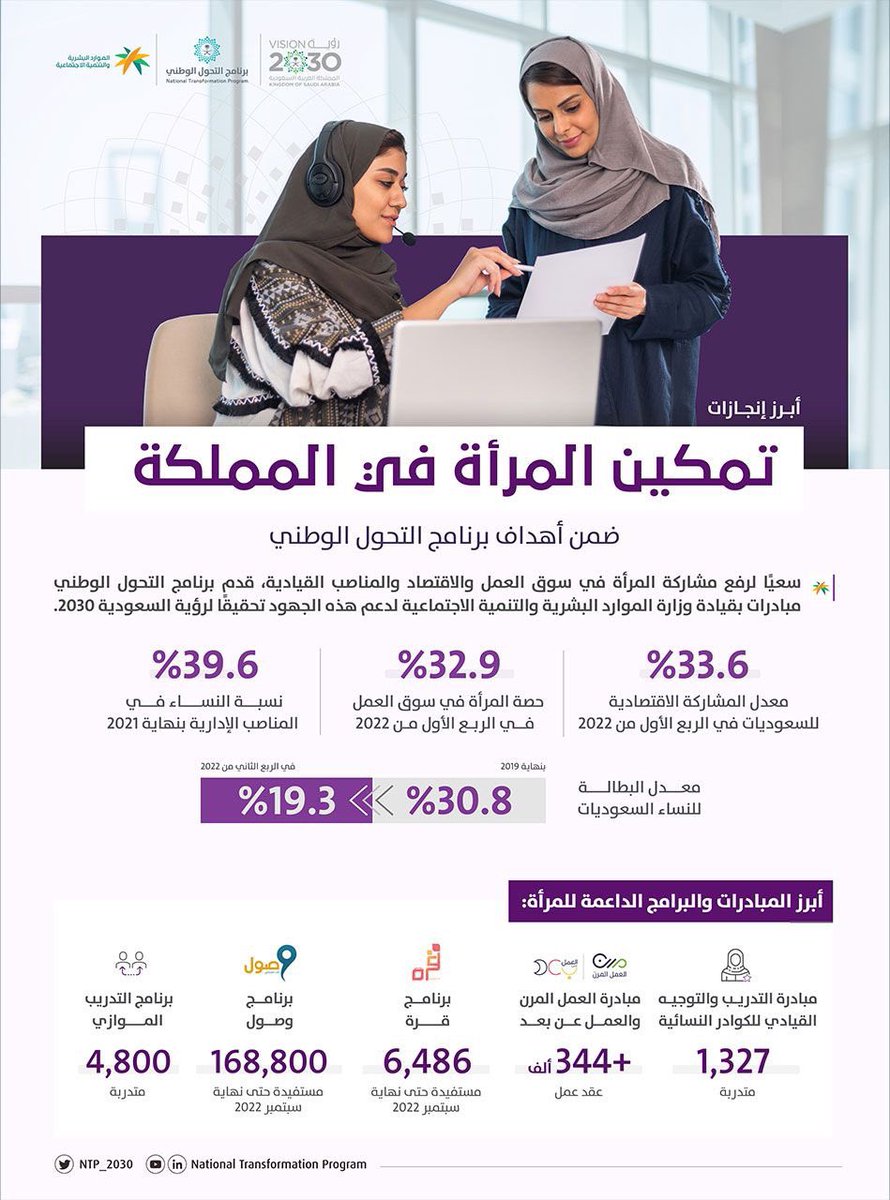 NetworksDiamond's tweet photo. تمكين المرأة ورفع مشاركتها في سوق العمل، والاقتصاد، والمناصب القيادية. 

لتحقيق أهداف #برنامج_التحول_الوطني بقيادة وزارة الموارد البشرية والتنمية الاجتماعية. 

#رؤية_السعودية_2030 https://t.co/tTDHL6lHCT