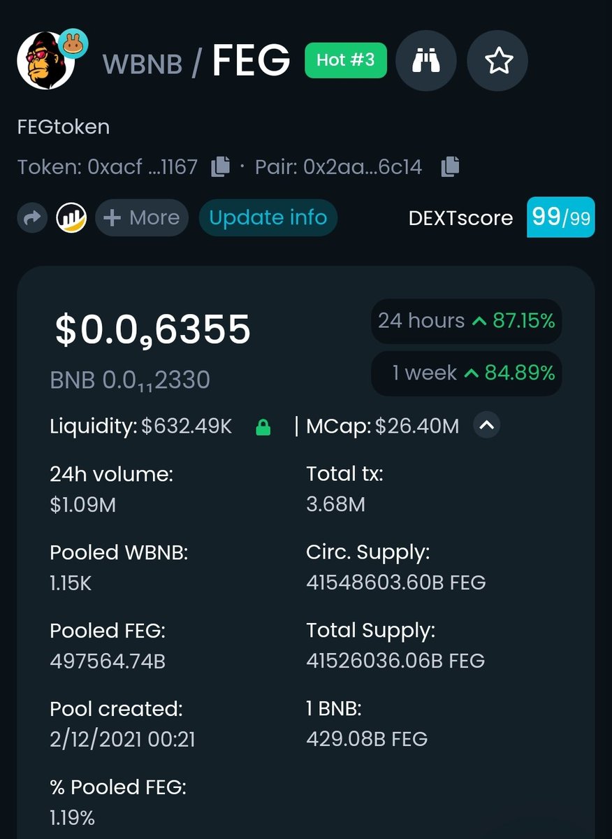 RTRcrypto's tweet photo. Over 1 million in volume today on FEG/BNB  &amp; almost half a million on FEG/ETH so far today!

LFG!!!
💪🦍❤️

@FEGtoken #FEGtoken #DeFi #Crypto #Cryptocurrency #Bitcoin #BTC #Ethereum #ETH #Binance #BSC #BSCGem #100xGems #SHIBARMY #NFTs #NFT #Trending #Solana #ADA #XRP https://t.co/vHXY9fu9nQ