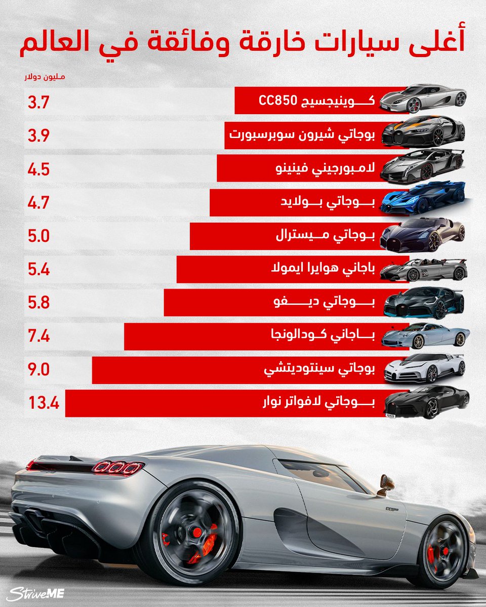 StriveME's tweet photo. أغلى سيارات خارقة جديدة 💸💸

 #سترايف #سيارات #محركات #سيارة #اوتو #اكسبلور #striveme #cars #automotive #drive https://t.co/COK6oOYQGl