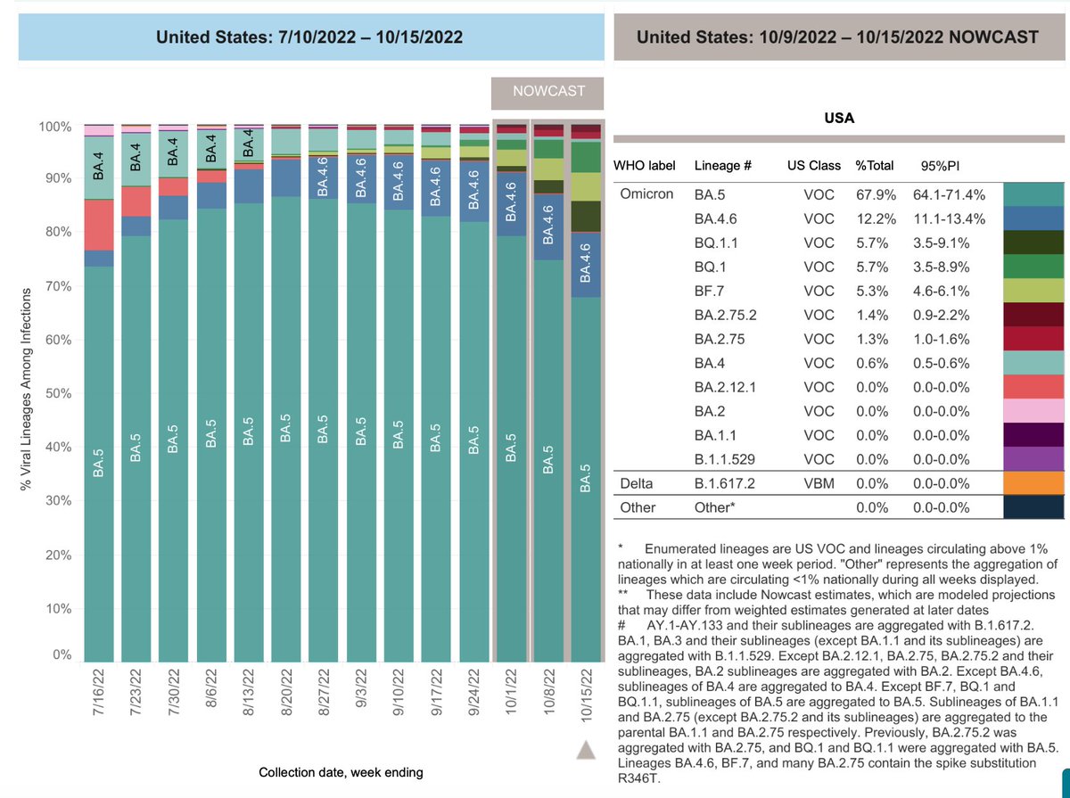 Important update of US genomic surveillance with noteworthy transition as BA.5 fades, BQ.1.1 quickly gains, along with other variants (BF.7, BA.2.75.2).
covid.cdc.gov/covid-data-tra…