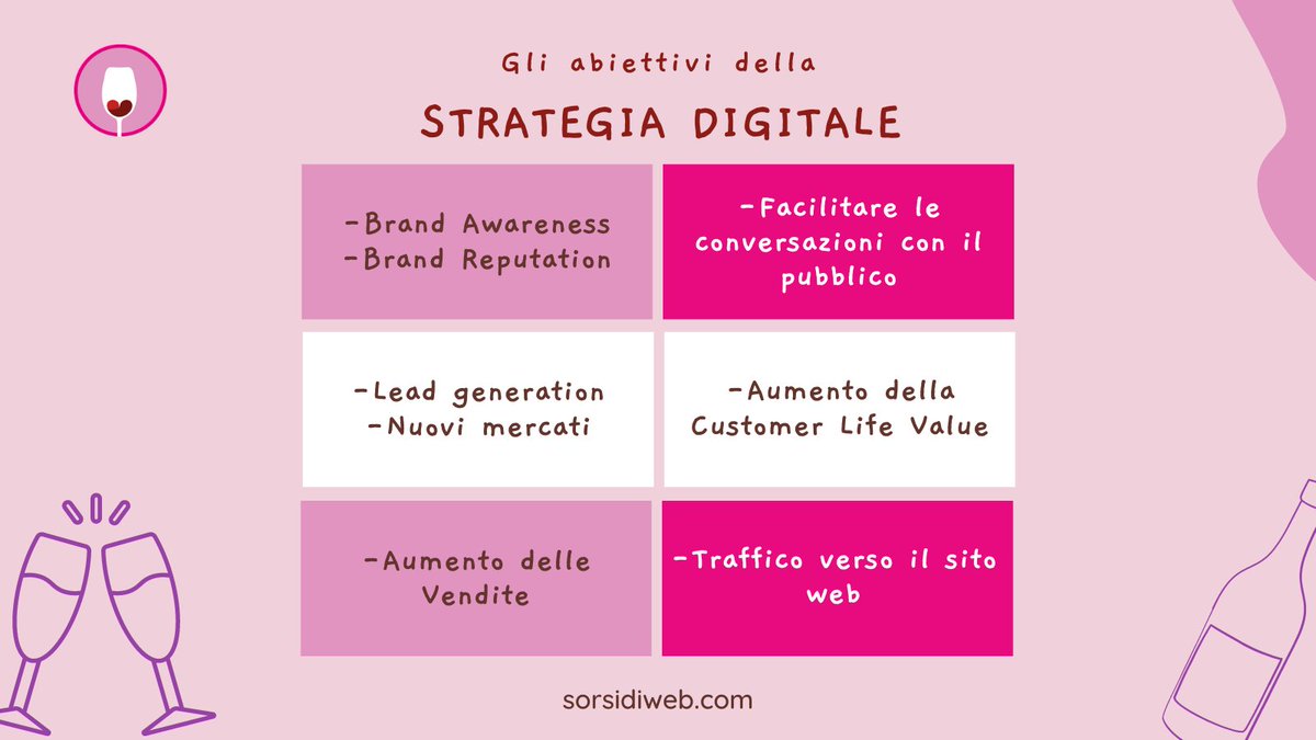 sorsidiweb's tweet photo. #SMMTIp #DigitalWineMarketing
Uno degli obiettivi della strategia di comunicazione digitale è stimolare la consapevolezza dell’esistenza di un’azienda (brand awareness). Ecco altri obiettivi che potresti fissare prima di sviluppare la strategia digitale per il tuo brand. https://t.co/T2emviBDqq