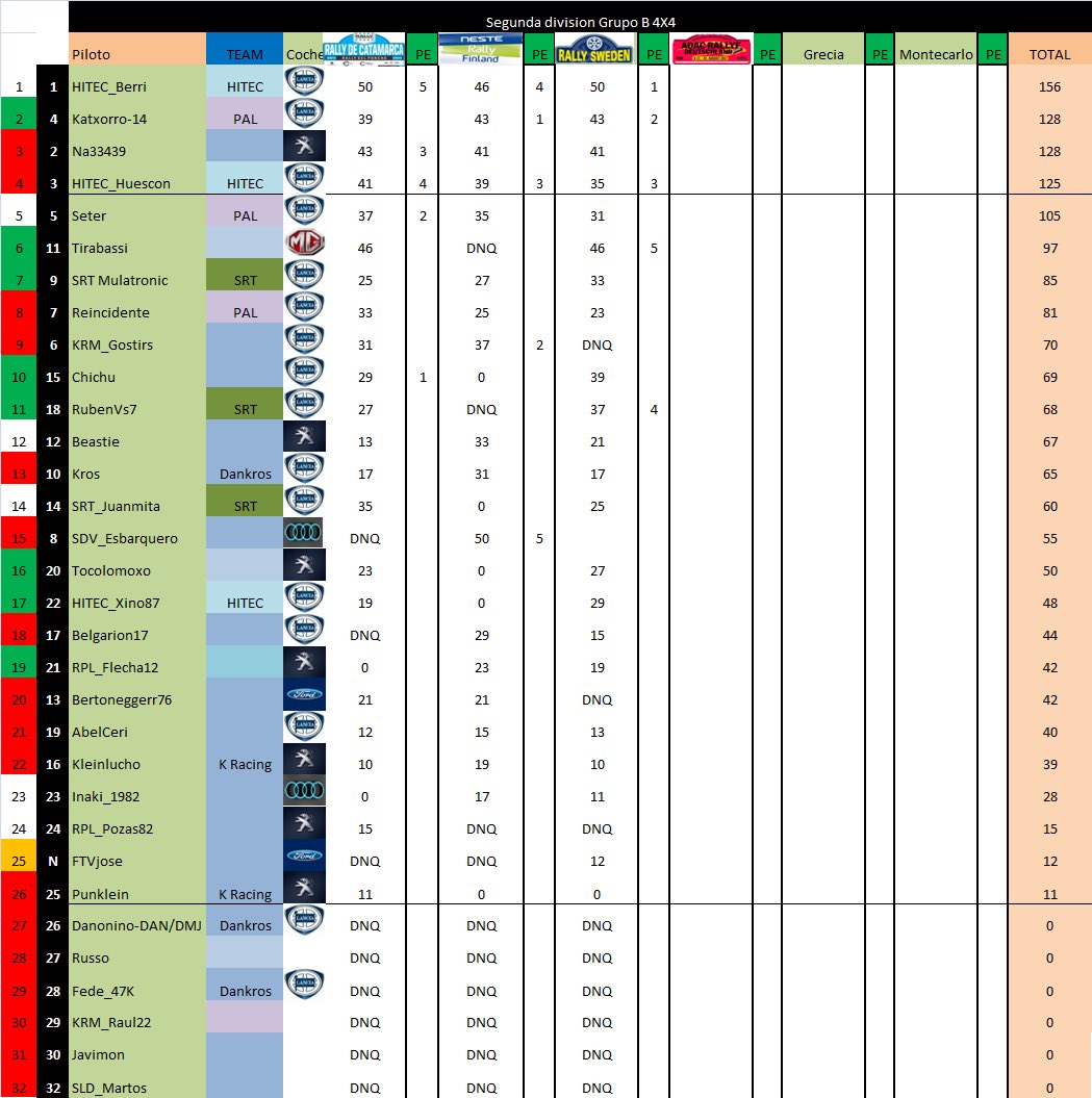🚦Terminado el rallye de 🇸🇪 de la <a href="/SuperRallyAero/">Superliga Rally Aero</a> con buen sabor de boca metiéndonos otra vez en el podio con un🥉, costo bastante ya que tuvimos una gran pelea con nuestro amigo <a href="/na33439/">na33439</a> piloto rapidísimo, en la general nos colocamos P2, gracias por todo <a href="/Seter85/">Seter</a> <a href="/AERO_esp/">AERO</a>