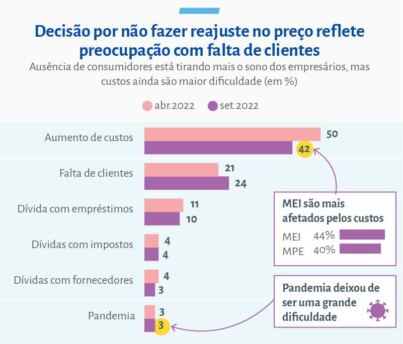 sebrae's tweet photo. A pesquisa Pulso dos Pequenos Negócios, realizada pelo Sebrae em parceria com o @ibgecomunica, também mostrou que 76% dos empresários registraram crescimento dos gastos. Em contrapartida, os pequenos negócios vão resistir ao máximo repassar esses custos para não perder vendas. https://t.co/C53BpX5nTF