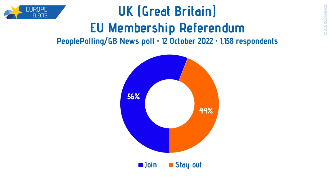 UK (GB), PeoplePolling poll: EU membership referendum Join: 56% Stay out: 44% Fieldwork: 12 October 2022 Sample size: 1,158 ➤ europeelects.eu/uk #uk #LizTruss #Brexit