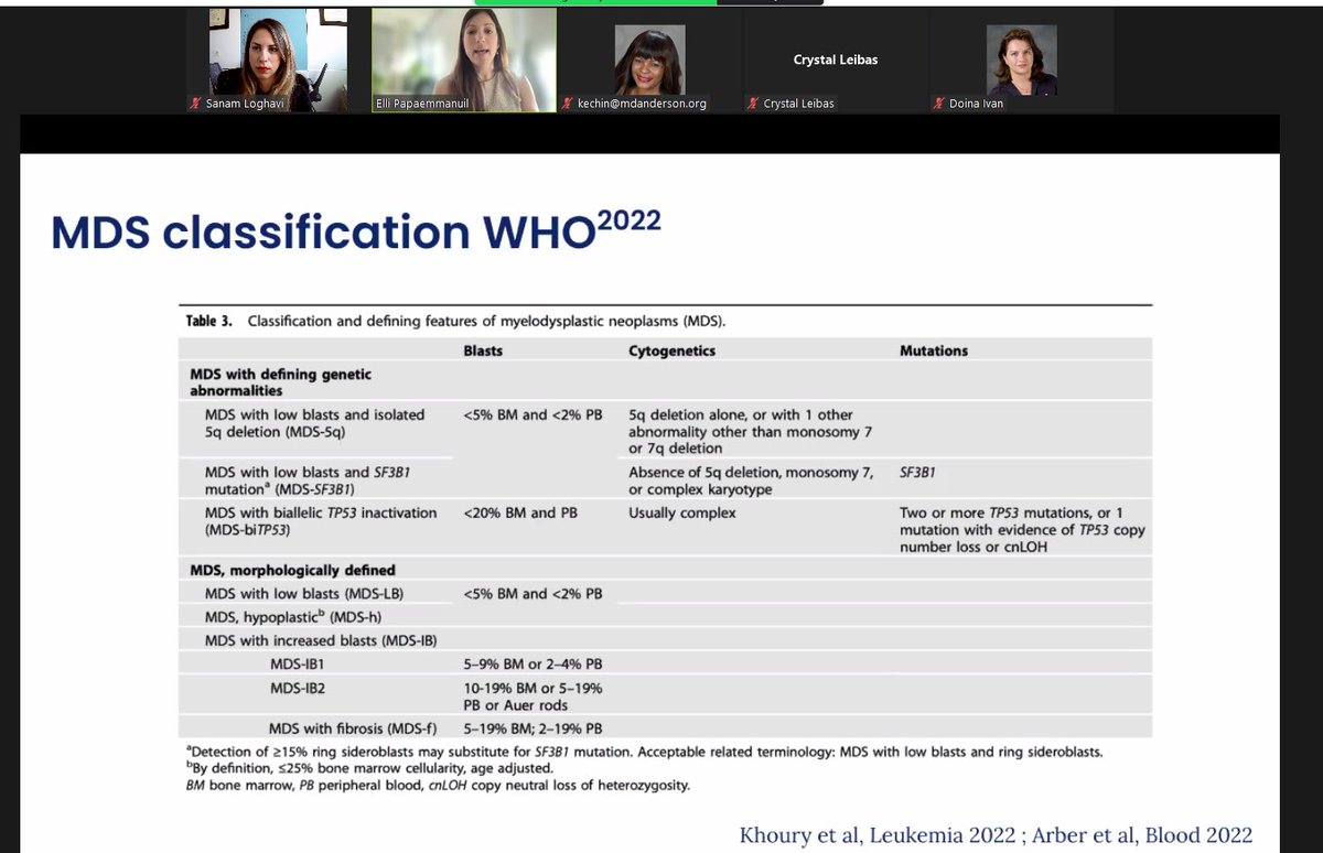 sanamloghavi's tweet photo. What a treat to listen to & learn from @PapaemmanuilLab this AM @MDAndersonNews #pathology GR telling us the behind the scenes story of #IPSSM Elli, @Elsa2Bernard & team have truly revolutionized our understanding of #MDS .. just looks at the new #WHOHEME 👇🏻thank you Elli 🙏🏻 https://t.co/XypFWI7Oc0