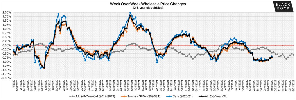 BostonAutoBlog's tweet photo. For 15 consecutive weeks wholesale car prices have dropped (data from @BlackBookAuto). We’re beginning to see this translate over to retail where for the past 30-60 days there’s been a gradual decrease in prices for a wide range of vehicles https://t.co/9xcRVvD0xm