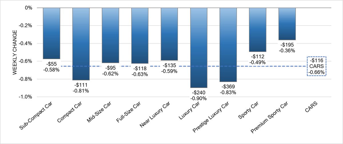 BostonAutoBlog's tweet photo. For 15 consecutive weeks wholesale car prices have dropped (data from @BlackBookAuto). We’re beginning to see this translate over to retail where for the past 30-60 days there’s been a gradual decrease in prices for a wide range of vehicles https://t.co/9xcRVvD0xm