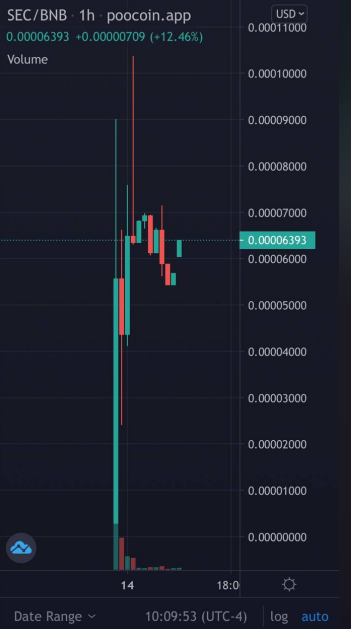 TheRealMegaTits's tweet photo. Spooky Erection Coin (SEC)

Called at 2.5k the dip and it got swallowed pretty quickly!

Chart holding nicely.  The team will be pushing today.  Great first day... more to cum.

Now could be a good time to do so before @PaintSaint916 and team work their magic.

#spookyerection https://t.co/bHykhCV8aH
