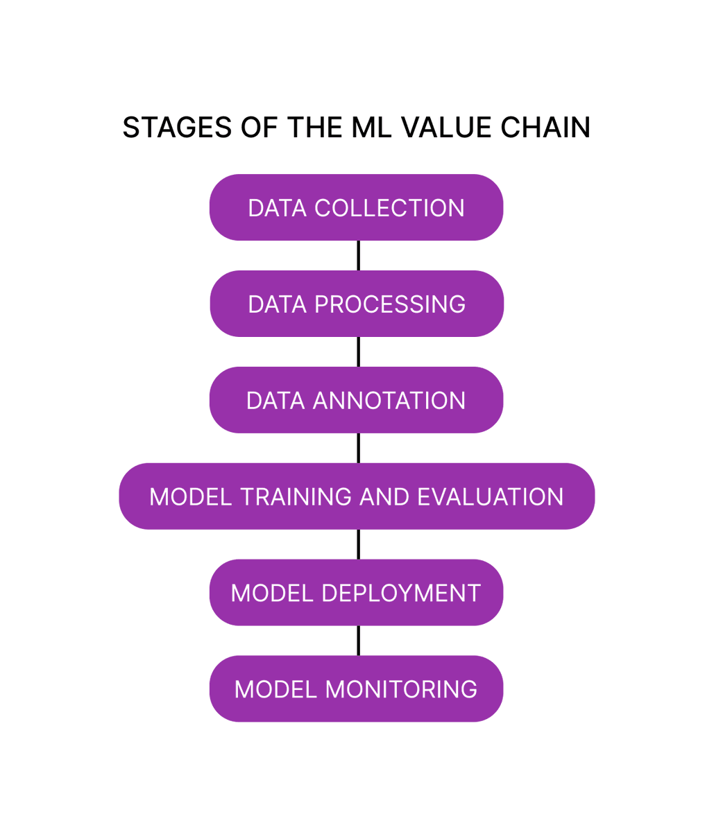 After months of work, we put together the first ML Value Chain ...