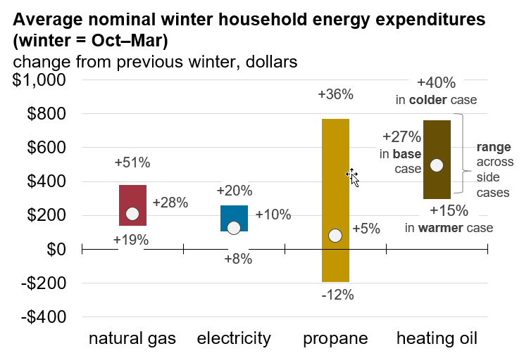 Below is my favorite figure from the <a href="/EIAgov/">EIA</a> Winter Fuels Outlook because it captures a lot of information.

Let me explain. 👇
