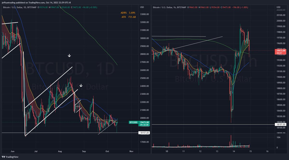 $BTC (Daily) vs $BTC (Weekly) $BTC continues to shape up a relatively ...