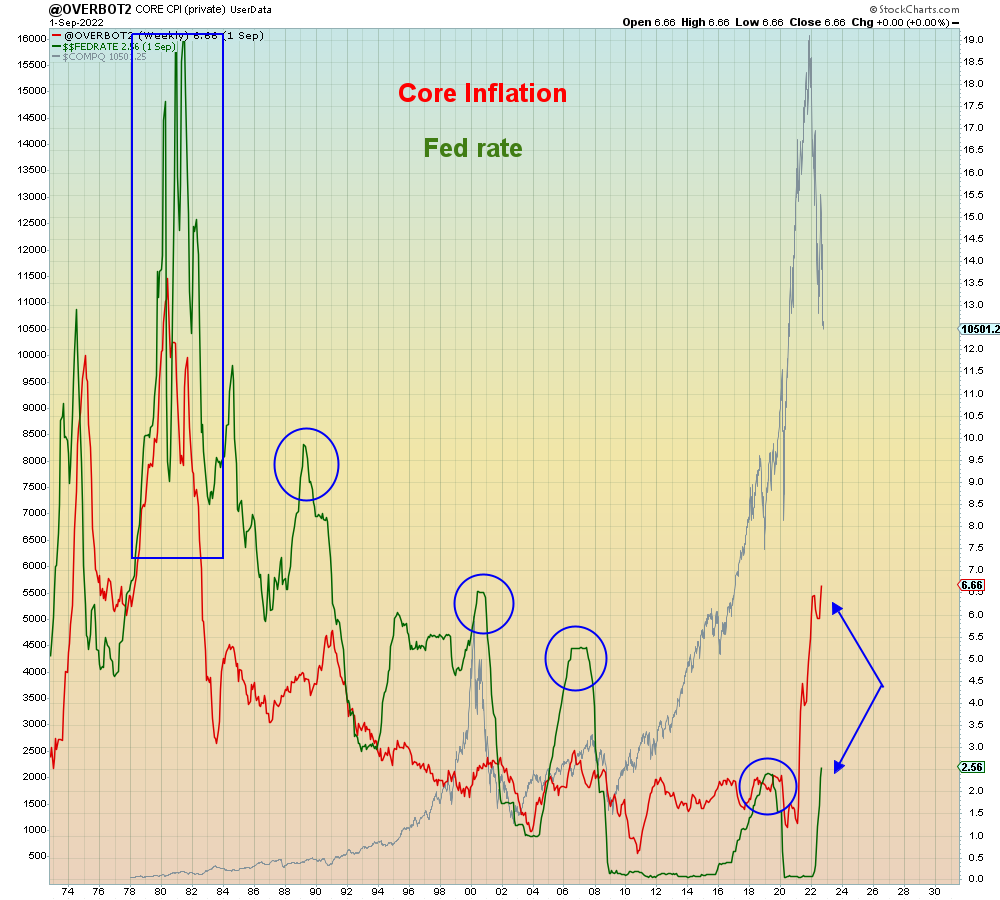 SuburbanDrone's tweet photo. This week, core inflation was the highest since 1982.

The Fed has never stopped tightening when core inflation was above the Fed rate. 

Not once. https://t.co/k2Tqnp0KYS