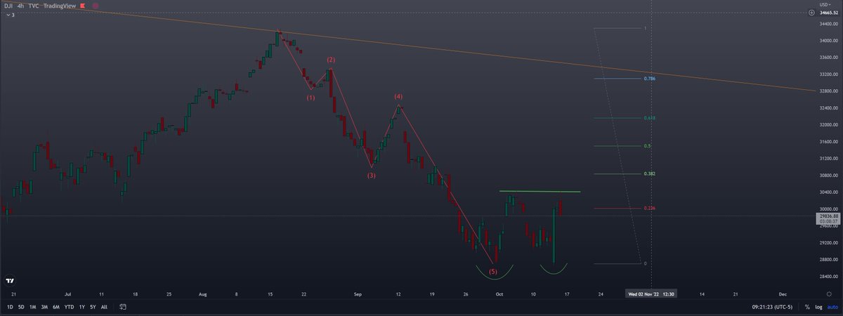 crab_shank's tweet photo. #DJI

If you've been following along, you know I've been calling this impulse down since the pivot high

W5 got an extension and dipped a little lower than expected but has now created a W reversal pattern

Expect a counter trend move to the .618 or diagonal if it gets bullish https://t.co/cygG9cUpJF