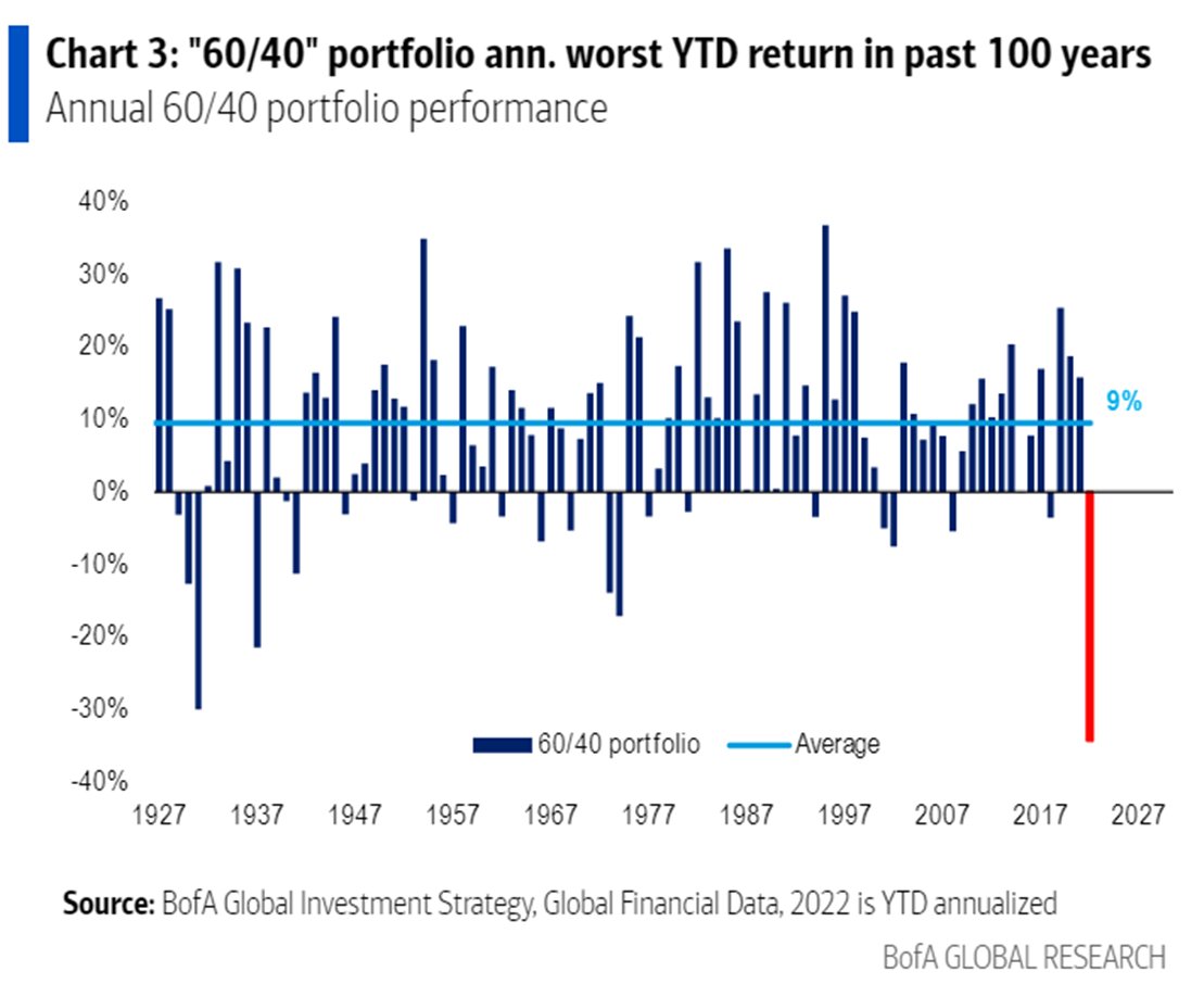From <a href="/BankofAmerica/">Bank of America</a> Global Research: YTD annualized return for the 60/40 portfolio is the worst in 100 years.