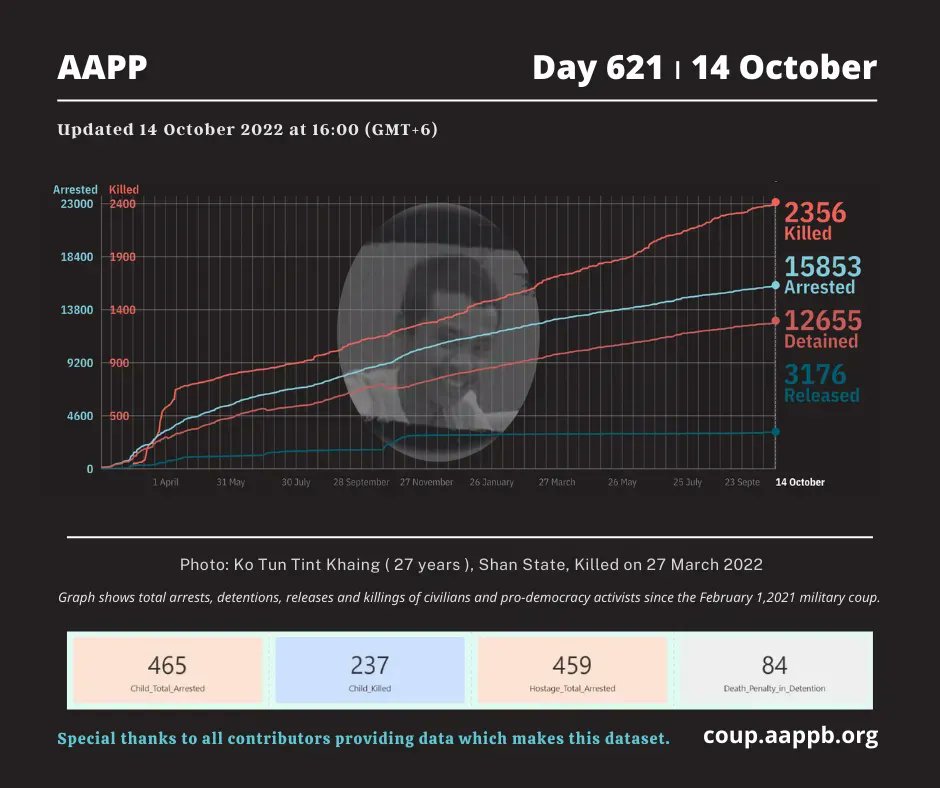 DAILY UPDATE 14/10/22 DAY 621

2,356 killed (+6)
15,853 total arrested (+12)
12,655 still detained (+12) 

brief aappb.org/?p=23164

total arrested bit.ly/3t7IE90
still detained bit.ly/3m3Z8Lm
killed bit.ly/3taCmp3
released bit.ly/3MbC3kd