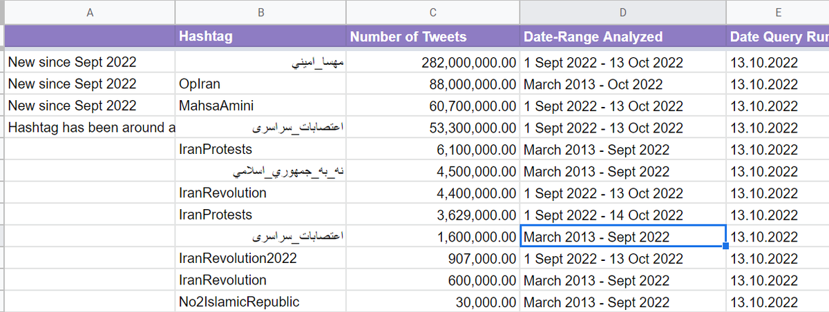 marcowenjones's tweet photo. Comparison of the numbers of tweets on some popular Iran hashtags over the years. The OpIran and Mahsa Amini hashtags blow the others out of the water in terms of sheer numbers, and they've only been around for approximately a month.  #IranRevolution https://t.co/y50jpXwtNC