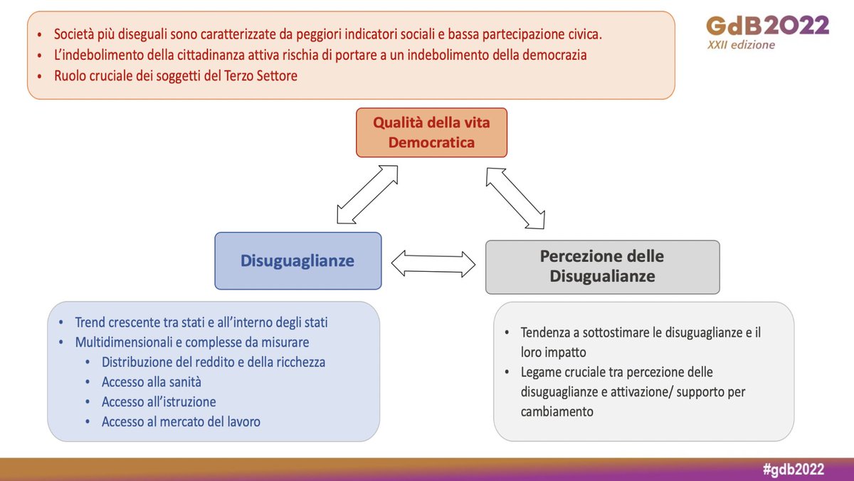 AICCONnonprofit's tweet photo. 🔴 Il #fattore #democratico nella lotta alle #disuguaglianze. @NMontinari alle #gdb2022 https://t.co/vtwBPLD8tx