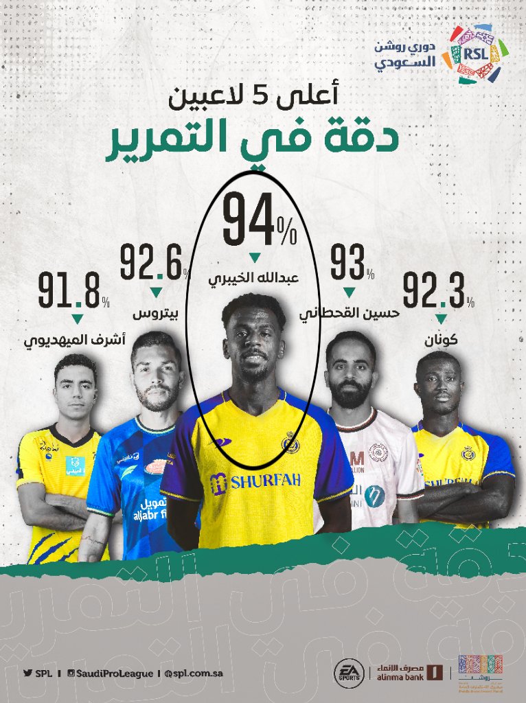 أفضل لاعب سعودي دقة في التمرير .. خارج تشكيلة المنتخب السعودي  !!!