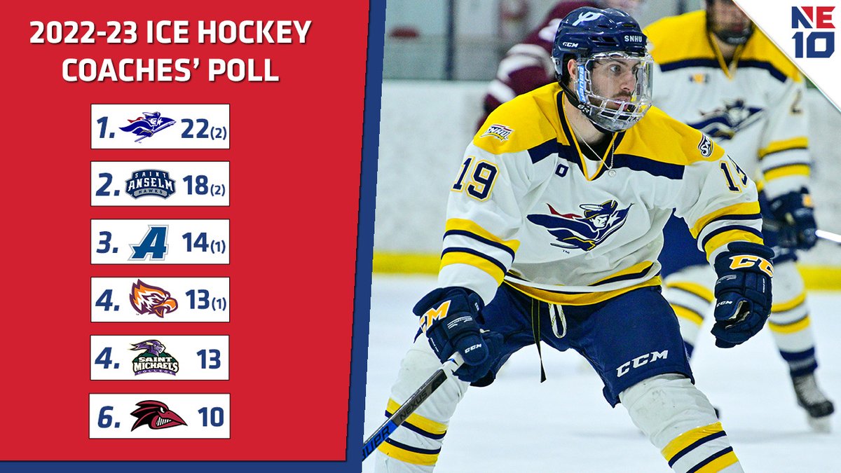 TheNortheast10's tweet photo. 𝐂𝐎𝐀𝐂𝐇𝐄𝐒' 𝐏𝐎𝐋𝐋

Coming off an NE10 regular season title, @snhupenmen enter the 2022-23 season as the favorite by claiming the top spot in the Ice Hockey Coaches' Poll! 🏒

🔗: https://t.co/z63Mpbookh

#NE10EMBRACE #NCAAD2 https://t.co/KmPp0Br6mi