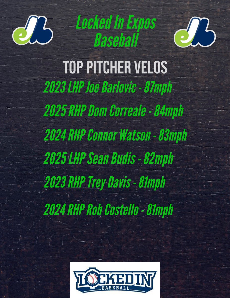 LIBEXPOS's tweet photo. LIB SCOUT DAY TOP PITCHER VELOS ⁦@LockedInBasebal⁩ https://t.co/95tKnOeGSi