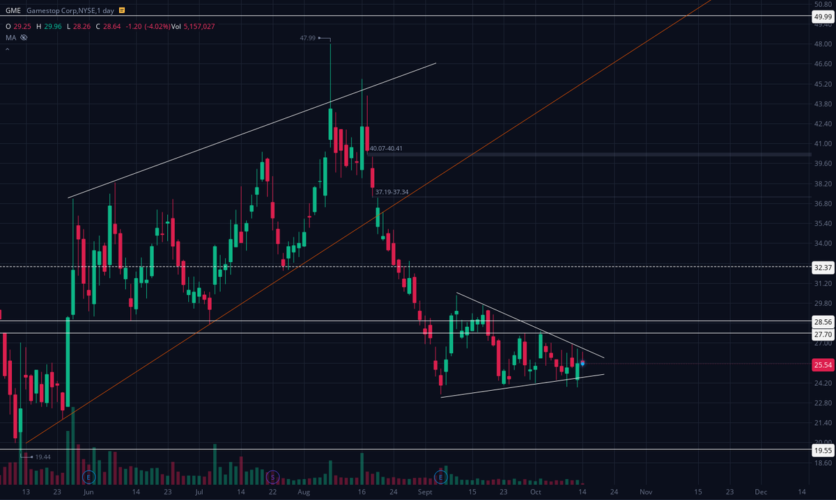 imsocoldtrades's tweet photo. $GME still coiling inside this wedge. Larger move coming inside 4-6 trading days. Technically this is a bearish pattern targeting $20, but largely depends on direction of the market. I'm still waiting for $10 to trade on $GME to capture 10-30x bags. I'll let you know when. https://t.co/RT2JdEdh4l