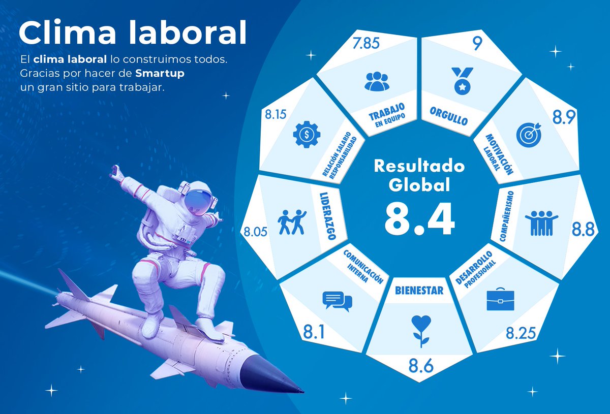 Smartup_Digital's tweet photo. ¡🚀 En Smartup estamos de celebración 🚀! Conocer el grado de satisfacción de nuestro equipo es uno de los factores clave para nuestro éxito. Hemos obtenido un 8,4 en nuestra Encuesta de #ClimaLaboral 2022 👏👏.
¡Gracias a todo el equipo por hacerlo posible 🧑💻!
#SMARTUPteam https://t.co/zE0KQpQ90t