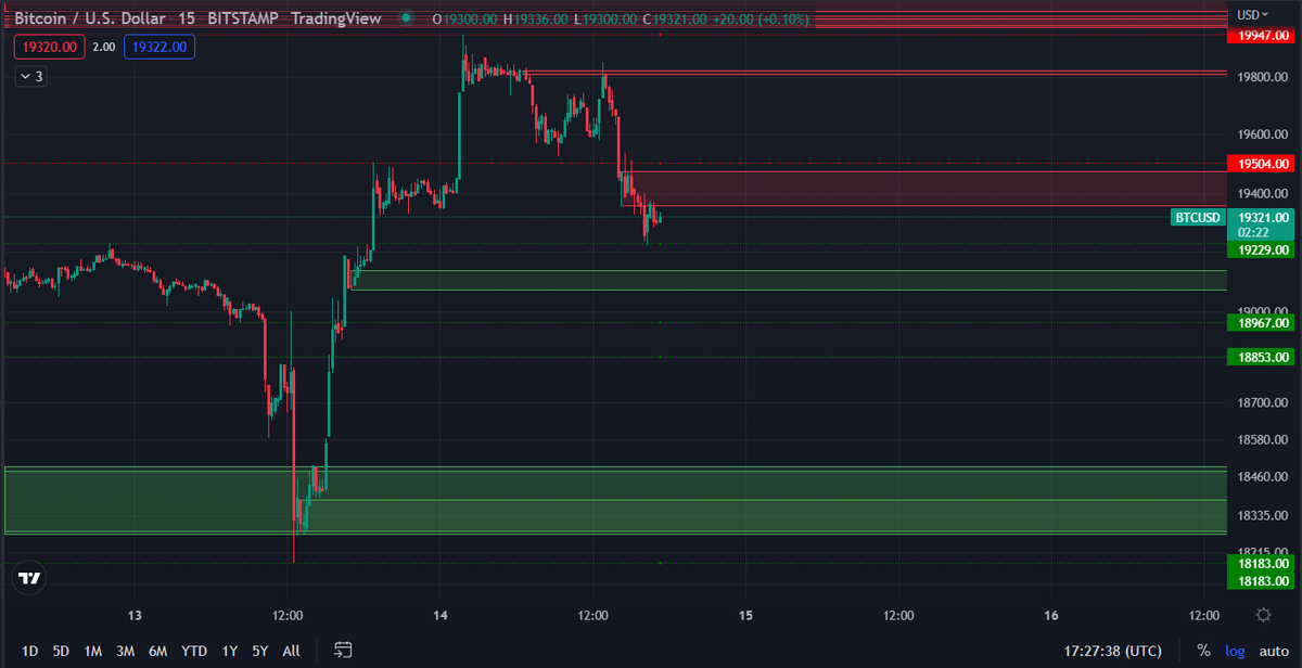 the_cryptline's tweet photo. Support and resistance lines (dotted) and order block for #BTC for the next day or so. I'm expecting a bit of sideways action before we move down  to retesting the 18600 order block. But stay more news dependent than technical dependent of the time being
#crypto #nft 
@TKralow https://t.co/ab8FNrQaNO