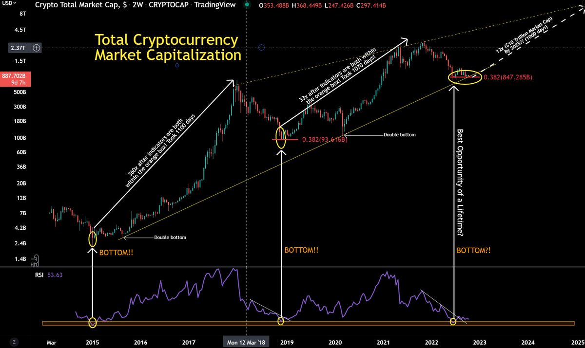 Sad how "news" gets worst during bear markets and exciting during bull markets causing emotions that REKTs the majority!

Stop thinking like the MAJORITY, block the "narratives" from the media &amp; follow the TA! Retesting the 0.382! 

200 Retweets, I'll post update! No emotions!