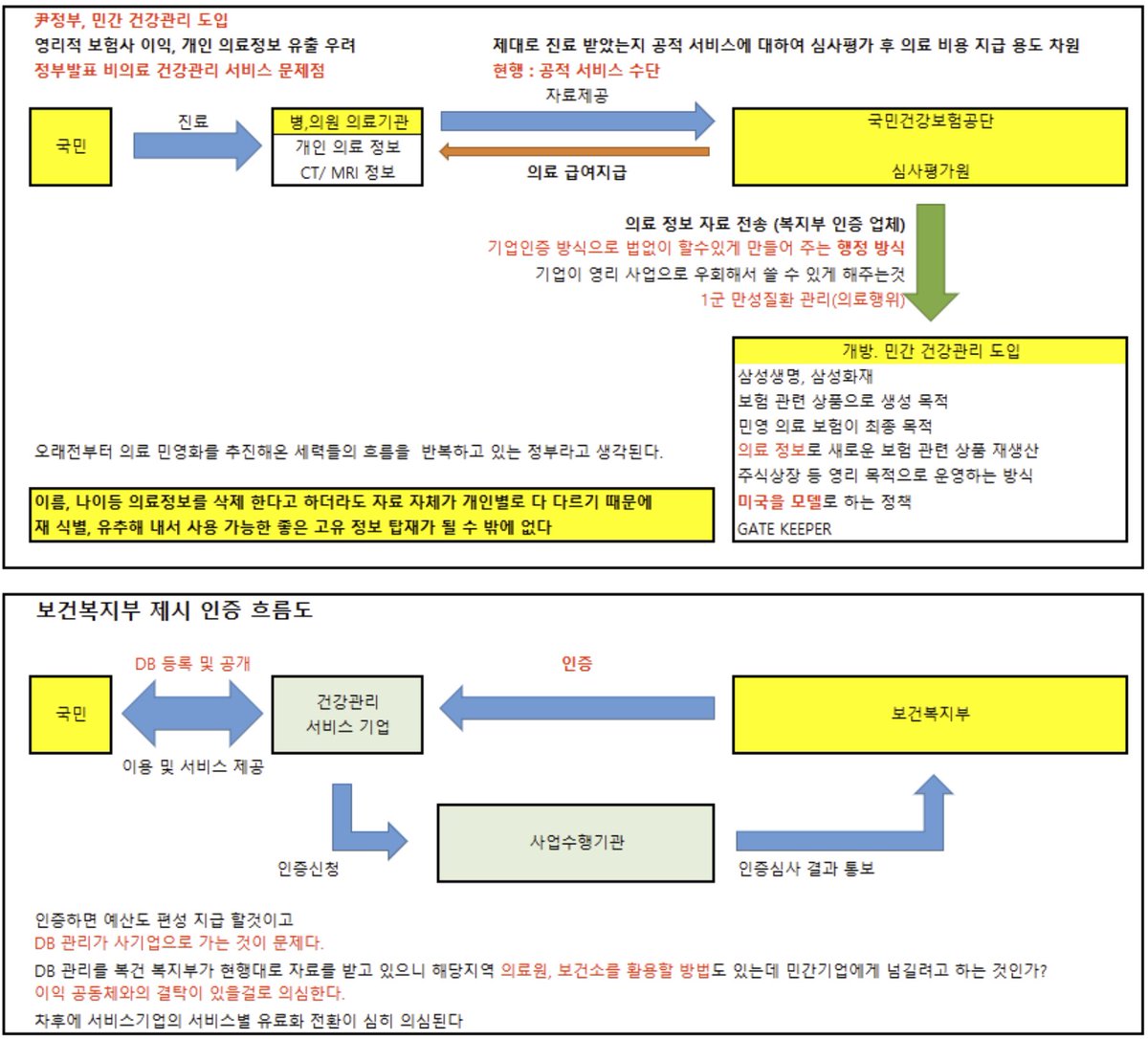 국민들 집단 소송감이다
보건복지부가 인증방식과 앱을 내세워 
국민들 의료정보를 민간기업에게 넘기는 
의료 민영화. 막아야 한다.