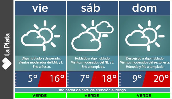 Radio_Night_'s tweet photo. #InfoClima || ¡Buenos días La Plata!

Llegamos al ansiado fin de semana y te dejamos el pronóstico del tiempo para los próximos días 👇🏽 

⛅️ Este viernes tendremos un cielo despejado con un clima fresco y vientos moderados. https://t.co/UrUIwbOOuO