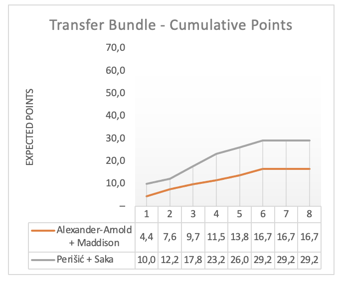 FplOracle's tweet image. Last GW xP: 59,4
Last GW xP (Elite 1000): 61,2
FTs available: 2

Transfers: TAA + Maddison -&amp;gt; Perisic + Saka

Close call for TAA + Neco -&amp;gt; Perisic + Dunk. However, the transfer calculator assumes the players will be fielded all GWs. That means Neco is unproportionally undervalued