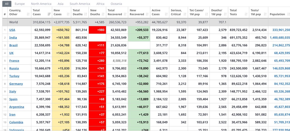 YourNewReality_'s tweet image. COVID Worldometer, mid-January 2022 (left) &amp;amp; mid-October 2022 (right). #Pandemic2022