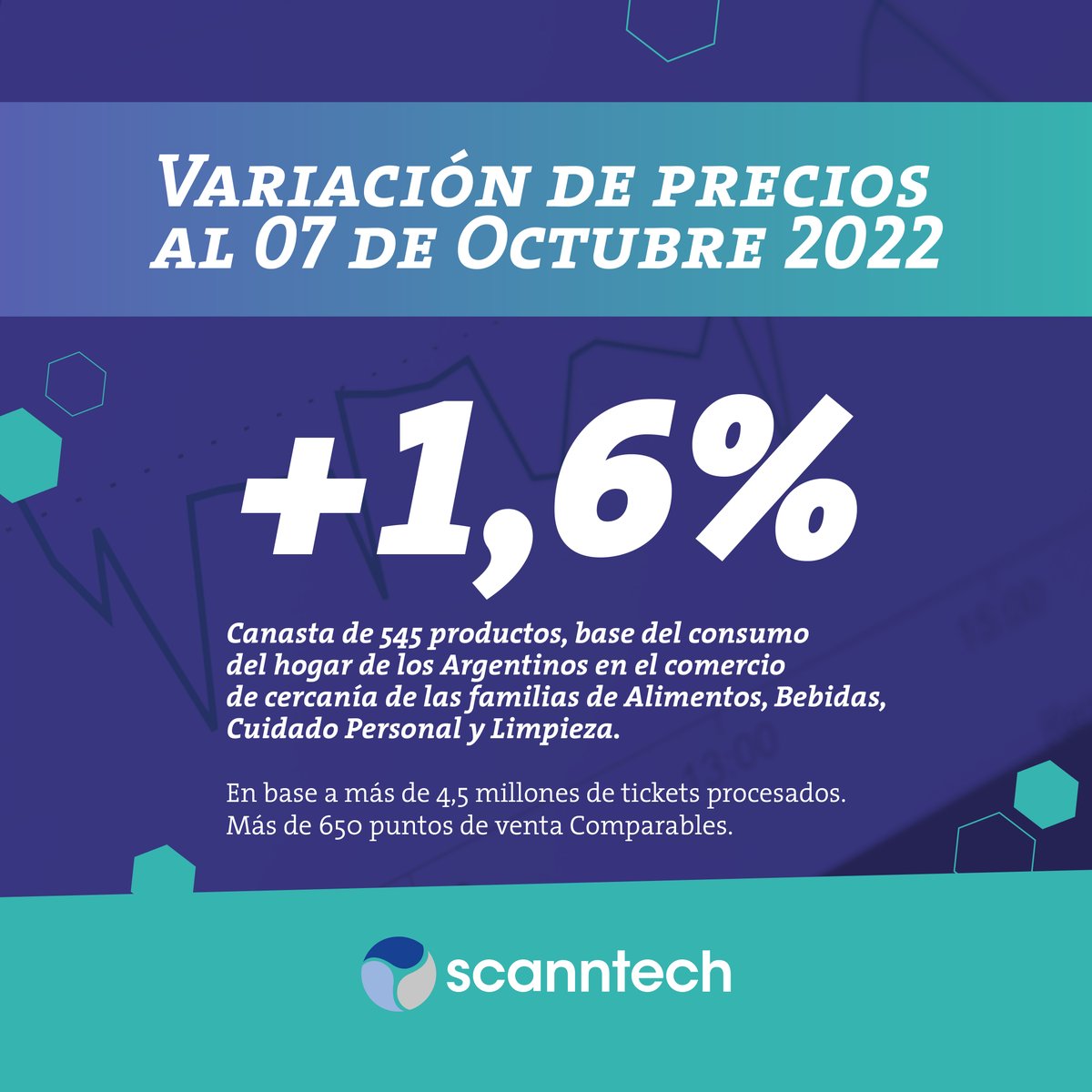 ScanntechArg's tweet photo. Le compartimos el adelanto de Octubre que muestra una variación del 1.6%.
🔥SCANNTECH🔥.
.
.
.
#infoscanntech #data #bigdata #reportes #inflacion #analytics #autoservicio #supermercado #precios #alimentos #bebidas #limpieza #cuidadopersonal #argentina #scanntech https://t.co/wkwgZzDfS5