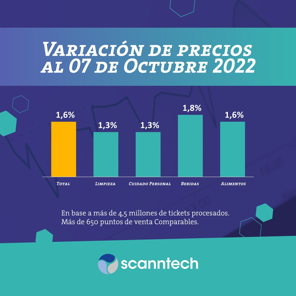 ScanntechArg's tweet photo. Le compartimos el adelanto de Octubre que muestra una variación del 1.6%.
🔥SCANNTECH🔥.
.
.
.
#infoscanntech #data #bigdata #reportes #inflacion #analytics #autoservicio #supermercado #precios #alimentos #bebidas #limpieza #cuidadopersonal #argentina #scanntech https://t.co/wkwgZzDfS5